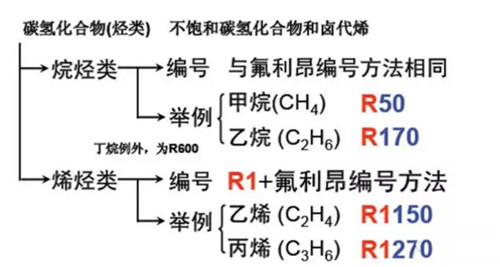 制冷剂是怎么分类和编号的？原来还有这么多讲究......