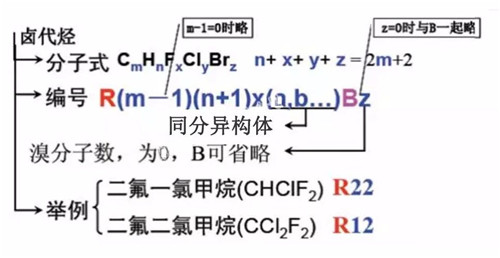 制冷剂是怎么分类和编号的？原来还有这么多讲究......