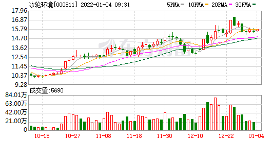 冰轮环境：融资余额6.6亿元，创近一年新高（12-31）