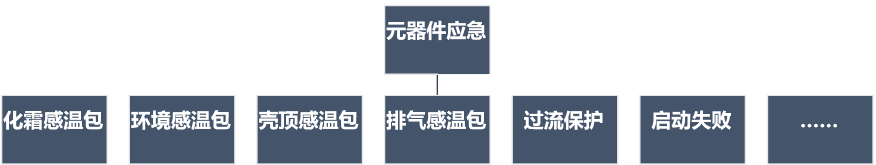 格力空调GMV6多联机如何屏蔽压缩机和风机开应急运行？