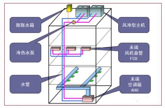 风冷模块式冷热水机组原理、构成、性能特点！