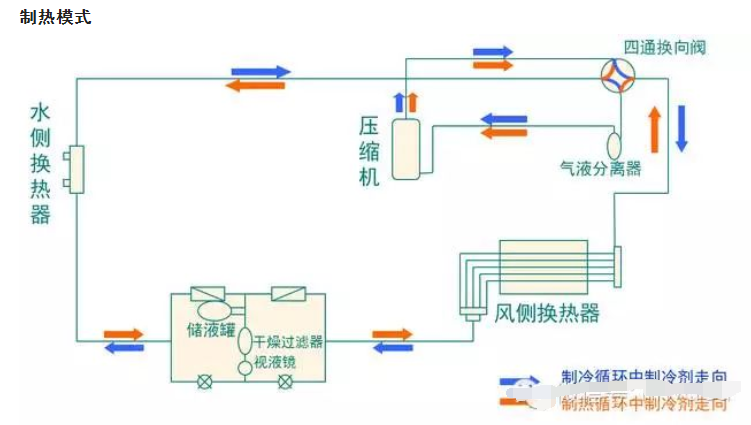 风冷模块式冷热水机组原理、构成、性能特点！