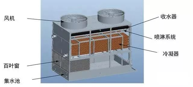 制冷设备：闭式冷却塔工作原理与图解说明