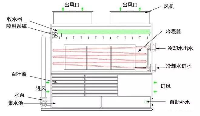 制冷设备：闭式冷却塔工作原理与图解说明