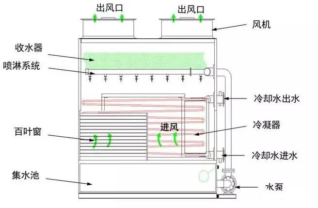 制冷设备：闭式冷却塔工作原理与图解说明