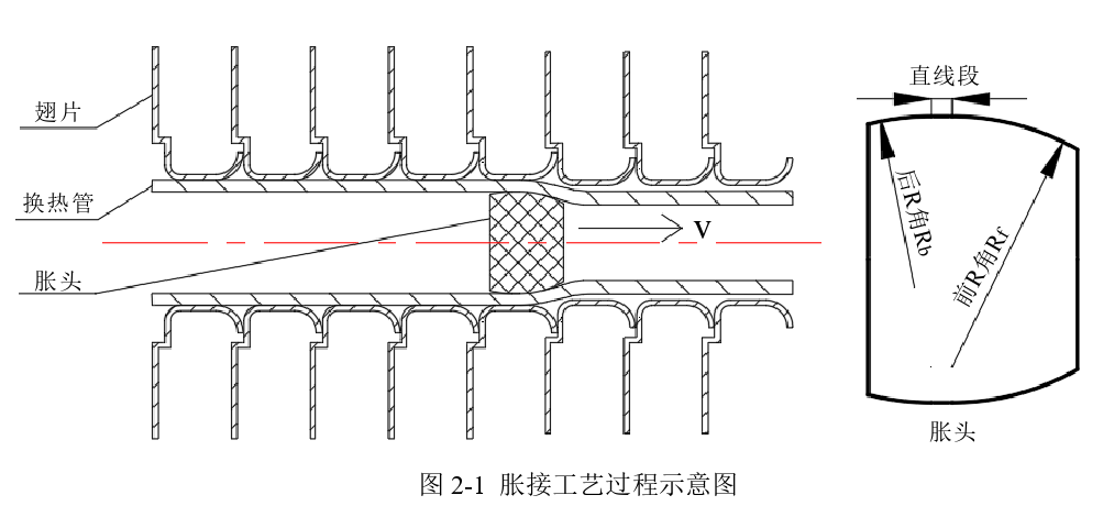 制冷空调：换热器管翅传热与胀接工艺过程机理分析