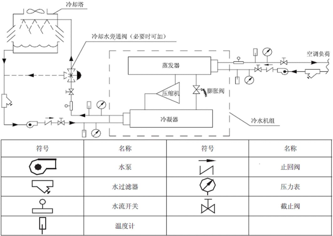 三种制冷机组对比盘点：多联机VS风冷模块VS水冷螺杆机