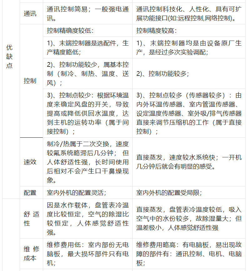 三种制冷机组对比盘点：多联机VS风冷模块VS水冷螺杆机