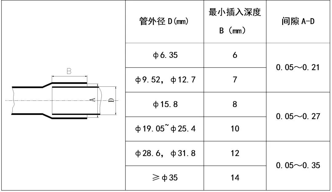 中央空调多联机分歧管配管与各流程操作、注意事项及说明