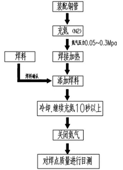 中央空调多联机分歧管配管与各流程操作、注意事项及说明