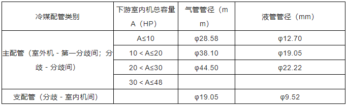 中央空调多联机分歧管配管与各流程操作、注意事项及说明