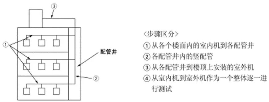 中央空调多联机分歧管配管与各流程操作、注意事项及说明