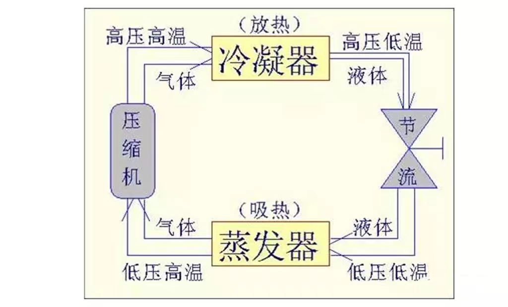 制冷设备四大件与制冷量的关系及蒸发温度的调整