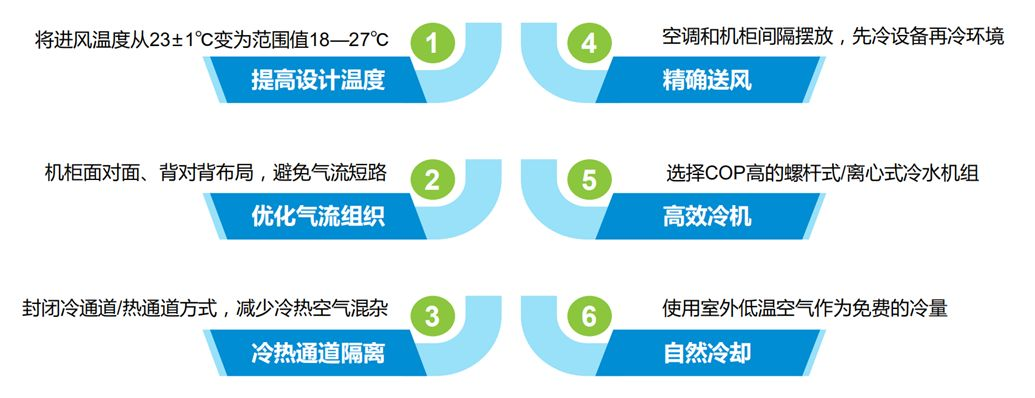 数据中心间接蒸发自然冷却技术原理、结构、分类和应用