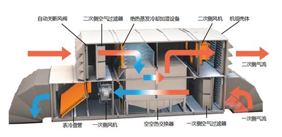 数据中心间接蒸发自然冷却技术原理、结构、分类和应用