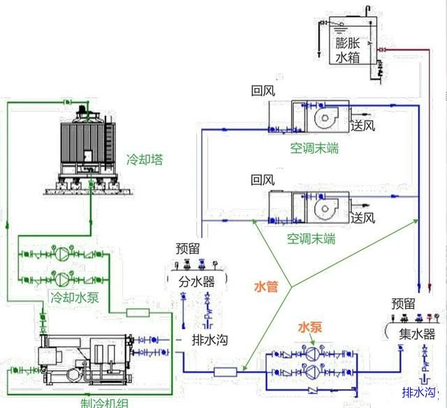 大型中央空调系统中冷冻水系统详解