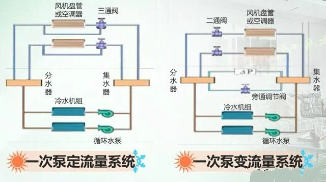 大型中央空调系统中冷冻水系统详解