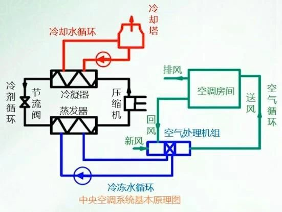 大型中央空调系统中冷冻水系统详解