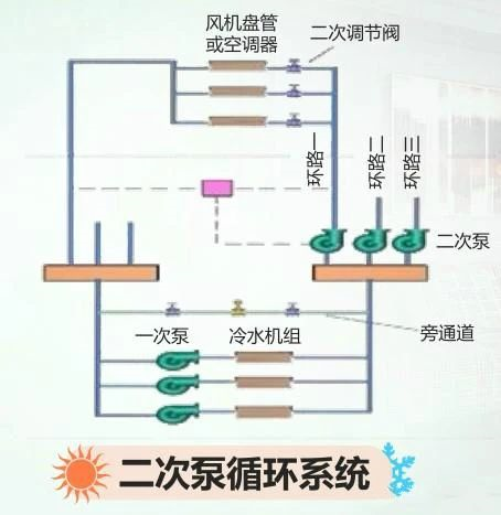 大型中央空调系统中冷冻水系统详解