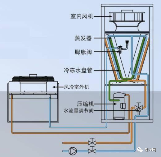 精密空调的构造及日常管理维护