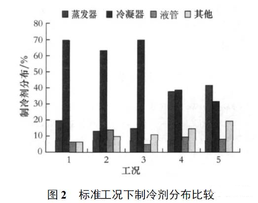 制冷剂在四大件中如何分布？如何判定制冷剂充注是否合理