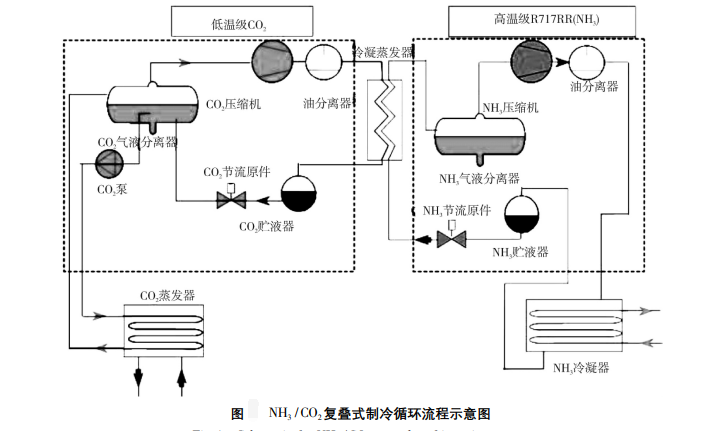 NH3/CO2复叠制冷系统在冰淇淋项目中的应用