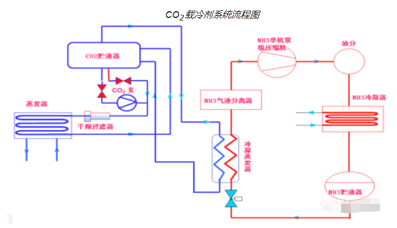 NH3/CO2复叠制冷系统在冰淇淋项目中的应用