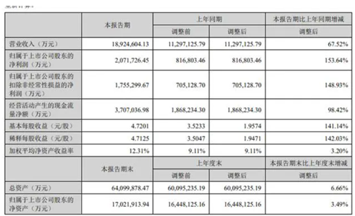 宁德时代：全球首套量产交付！最高可在5000米海拔的区域，-40℃的低温环境下实现正常运行