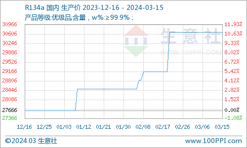 制冷剂价格持稳前行（3.11-3.18）