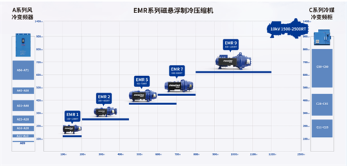 飞旋磁悬浮制冷压缩机入选中国制冷学会《节能与生态环境产品目录》