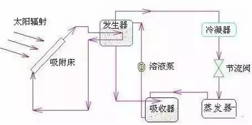 10大新型制冷技术，你知道多少？