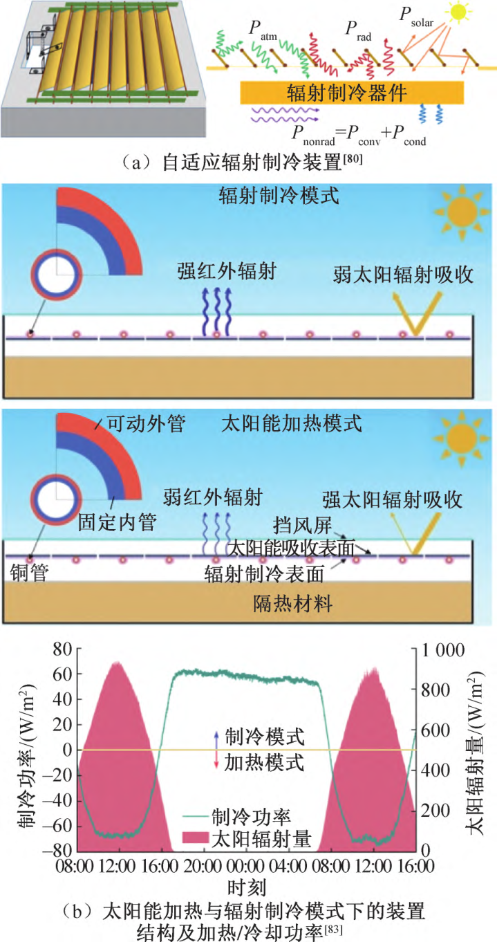 天空辐射制冷技术发展现状与展望