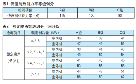 新版空调性能标准即将实施，技术内容发生较大变化