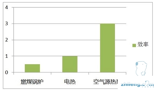 【顿汉布什专题】空气源热泵优势三